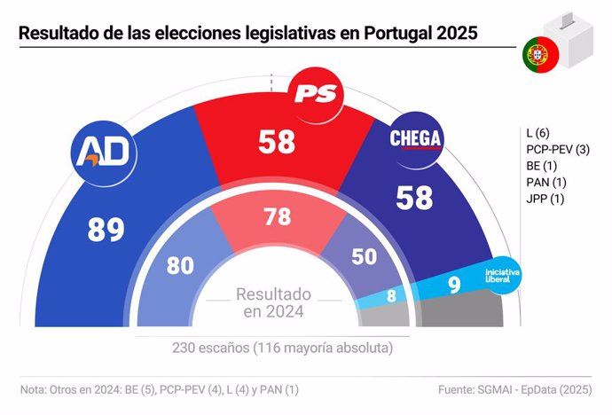 Infografía con resultado de las elecciones parlamentarias en Portugal celebradas el 19 de mayo de 2025. La coalición conservadora Alianza Democrática (AD) ha ganado las elecciones legislativas de este domingo con un 32,10 por ciento de los votos (86 diput