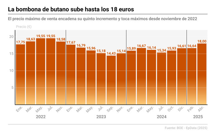 Precio de la bombona de butano