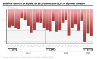 El déficit comercial de España con EEUU aumenta un 53,9% hasta marzo y se sitúa en 3.920 millones