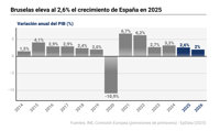 Bruselas eleva al 2,6% el crecimiento de la economía española en 2025 y el déficit al 2,8%