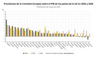 Bruselas rebaja al 0,9% la previsión de crecimiento de la eurozona y al 1,1% la del conjunto de la UE