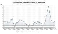 La tasa de inflación de la zona euro se mantuvo en abril en el 2,2% y bajó al 2,4% en la UE