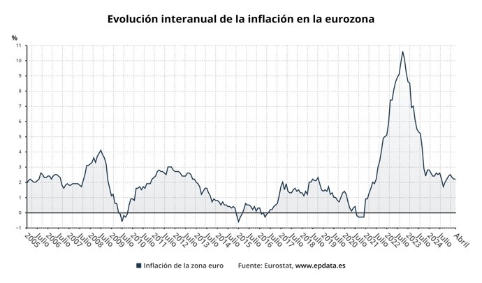Evolución de la inflación de la eurozona
