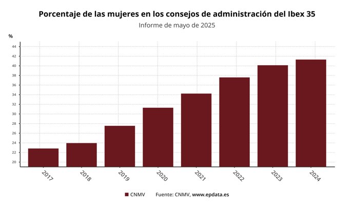 Evolución de las mujeres presentes en los consejos de administración