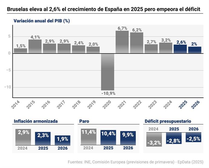 Gráfico con cifras de previsiones económicas de Bruselas. La Comisión Europea ha elevado hasta el 2,6% el crecimiento de la economía española para 2025, tres décimas por encima de la anterior previsión de noviembre (2,3%), una expansión que se suavizará e