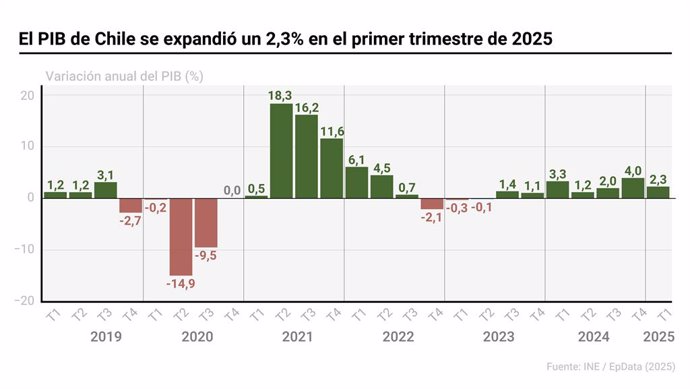 Gráfico con evolución del PIB de Chile. La economía del país creció un 2,3% en el primer trimestre respecto al mismo trimestre del año anterior, según ha divulgado el Banco Central.