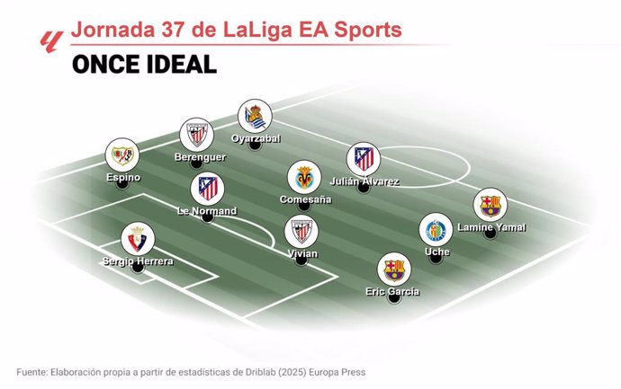 Once ideal de EP Deportes de la jornada 37 de LaLiga EA Sports 2024-25.