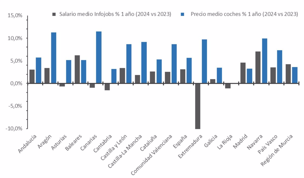 El precio medio de un coche usado aumentó un 5,6% en 2024, mientras que los salarios subieron un 3,1%