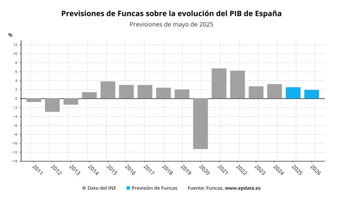 Previsiones de Funcas sobre la evolución del PIB