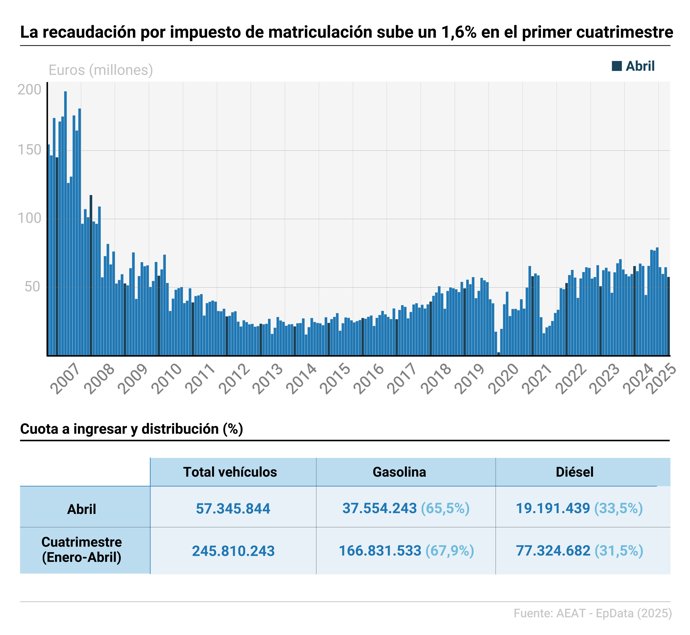 Evolución de la recaudación por el impuesto de matriculación en España