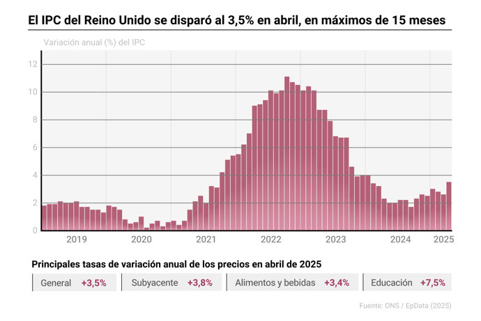Evolución del IPC de Reino Unido