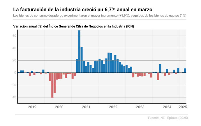 Facturación de la industria