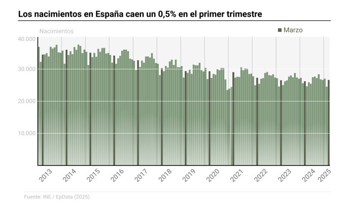 Infografía con cifras de nacimientos registrados en España en el primer trimestre. En España nacieron un 0,5% menos entre enero y marzo de 2025 que en el mismo periodo del año pasado.