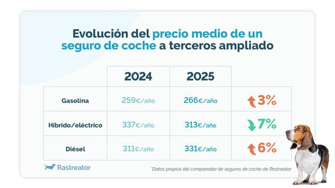 Evolución del precio medio de un seguro de coche