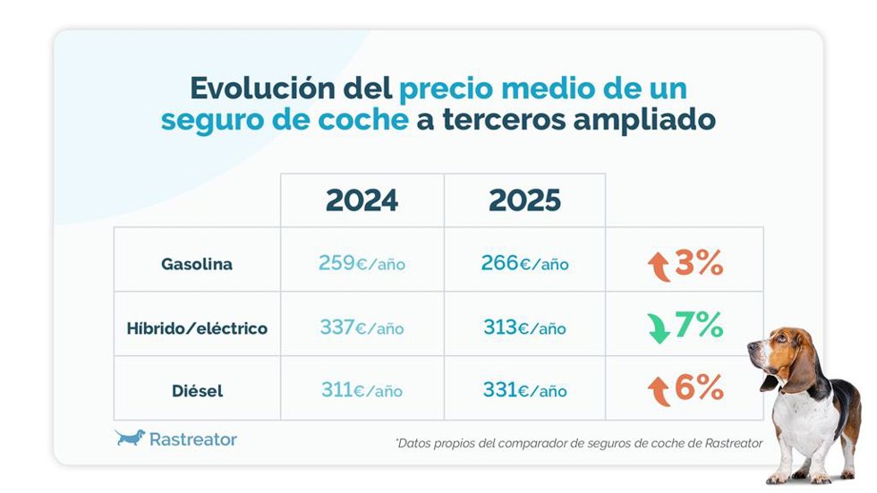 Evolución del precio medio de un seguro de coche
