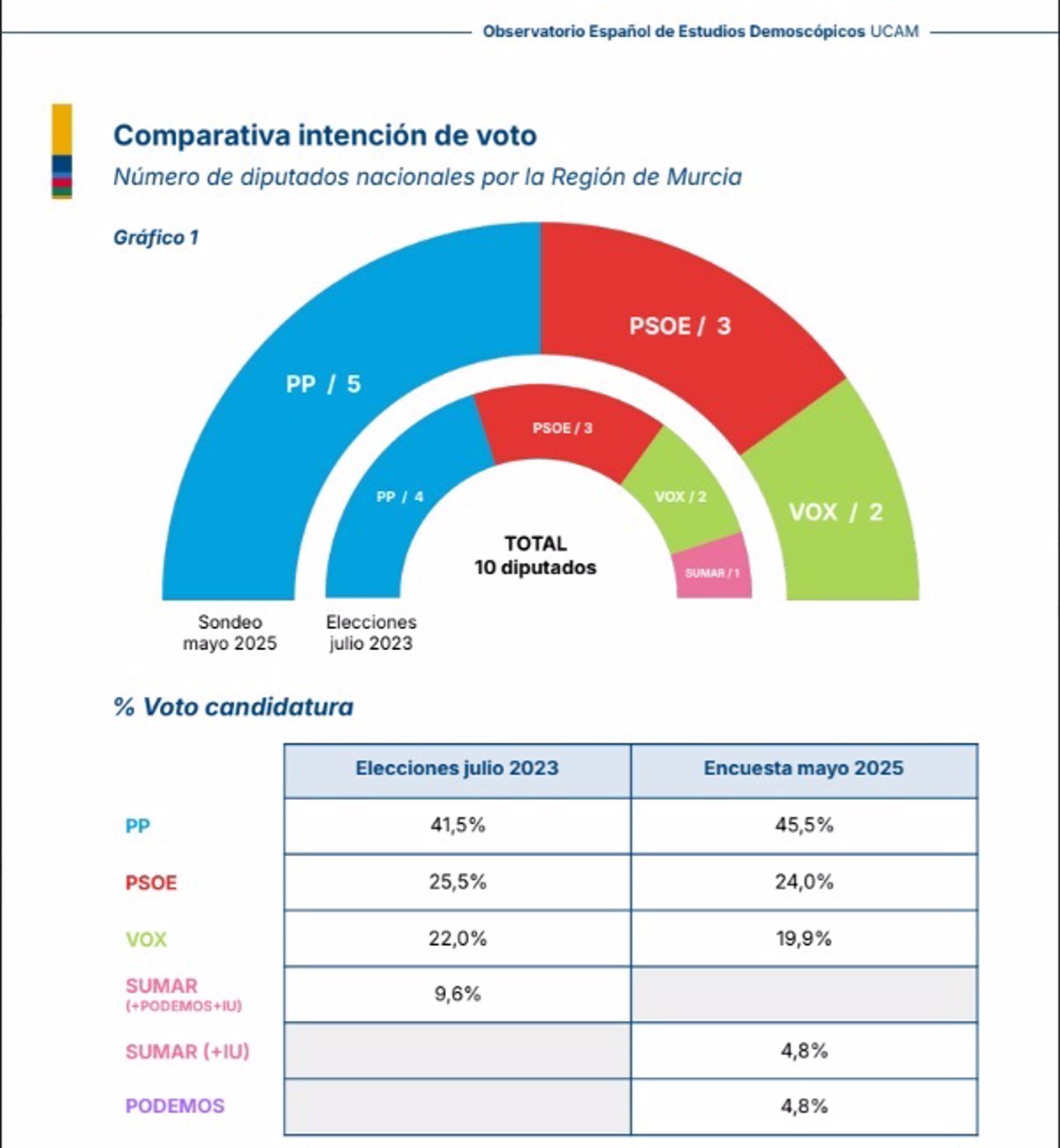 PP conseguiría 5 escaños por la Región en unas hipotéticas elecciones generales y es el único que ganaría representación