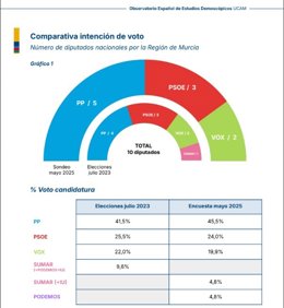 Gráfica que muestra la comparativa en intención de voto en la Región de Murcia en caso de celebrarse elecciones generales