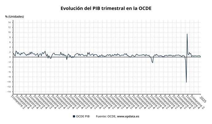 Evolución del PIB de la OCDE