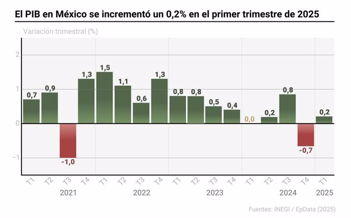 Infografía con cifras de PIB en México