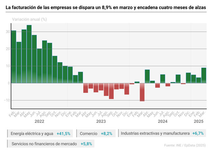 Evolución de la facturación de las empresas