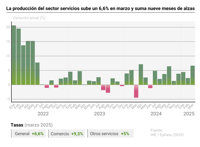 La producción del sector servicios sube un 6,6% en marzo y suma nueve meses de alzas
