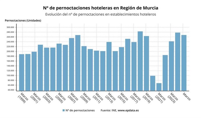 Evolución del número de pernoctaciones en establecimientos hoteleros
