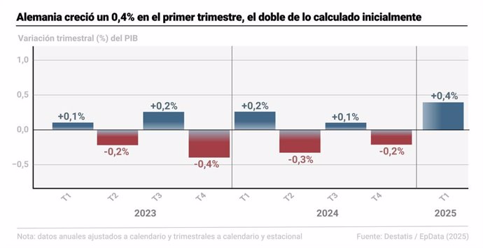 Infografía con cifras de PIB en Alemania. El producto interior bruto (PIB) de Alemania registró una expansión del 0,5% en los tres primeros meses de 2025 en comparación con el cuarto trimestre de 2024, cuando la mayor economía europea se contrajo un 0,2%,