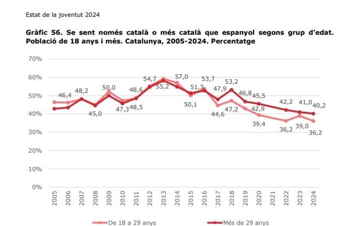 Gràfic del sentiment d'identitat catalana 
