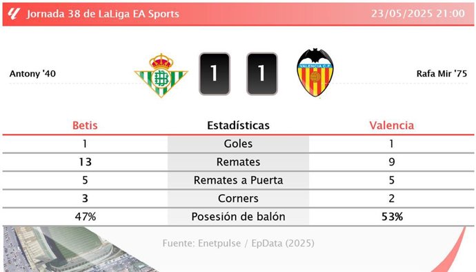 Betis 1 - 1 Valencia: resumen y estadísticas del partido de la jornada 38 de LaLiga EA Sports