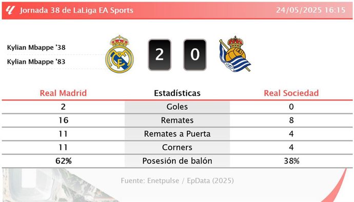 Real Madrid 2 - 0 Real Sociedad: resumen y estadísticas del partido de la jornada 38 de LaLiga EA Sports