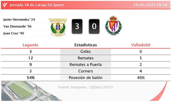 Leganés 3 - 0 Valladolid: resumen y estadísticas del partido de la jornada 38 de LaLiga EA Sports