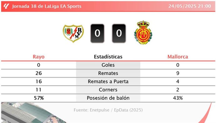 Rayo 0 - 0 Mallorca: resumen y estadísticas del partido de la jornada 38 de LaLiga EA Sports