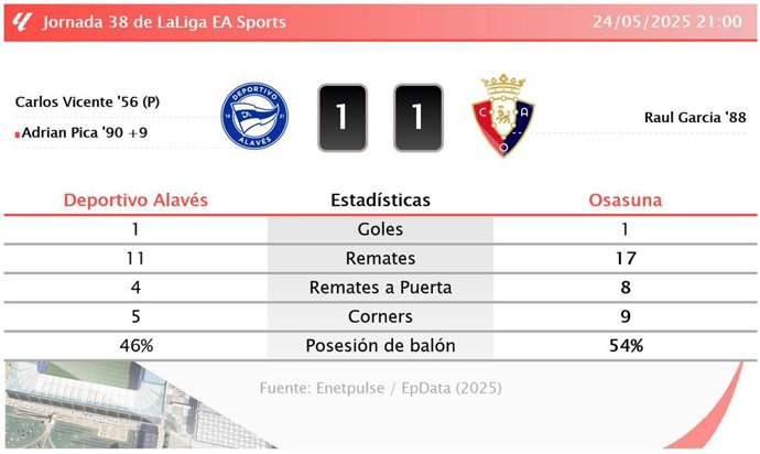 Deportivo Alavés 1 - 1 Osasuna: resumen y estadísticas del partido de la jornada 38 de LaLiga EA Sports