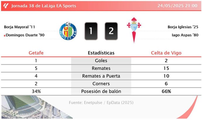 Getafe 1 - 2 Celta de Vigo: resumen y estadísticas del partido de la jornada 38 de LaLiga EA Sports