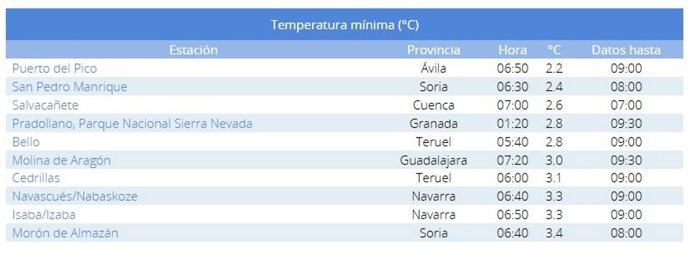 Lista de las diez temperaturas mínimas de España registradas en la mañana de este domingo, 25 de mayo.