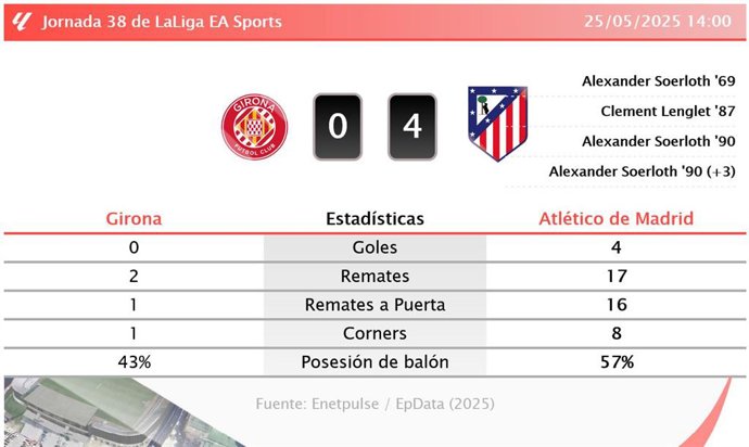Girona 0 - 4 Atlético de Madrid: resumen y estadísticas del partido de la jornada 38 de LaLiga EA Sports