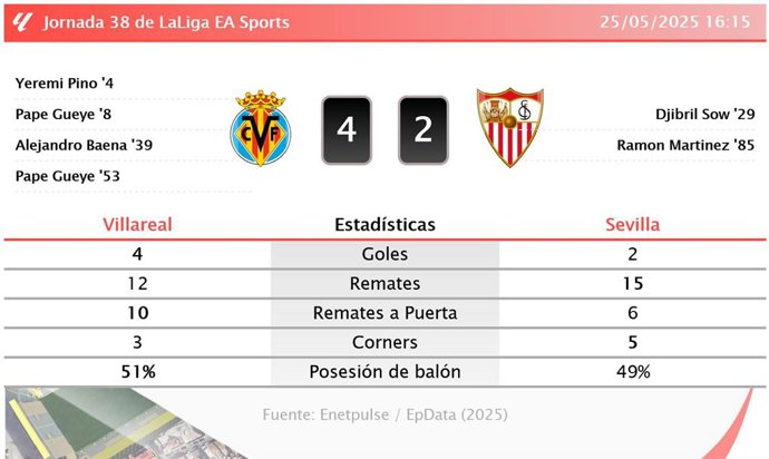Villareal 4 - 2 Sevilla: resumen y estadísticas del partido de la jornada 38 de LaLiga EA Sports