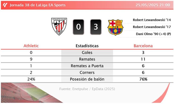 Athletic 0 - 3 Barcelona: resumen y estadísticas del partido de la jornada 38 de LaLiga EA Sports