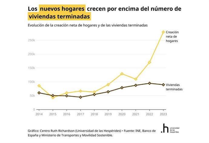 Gráfica que ejemplifica la diferencia entre el número nuevo de hogares y las viviendas terminadas