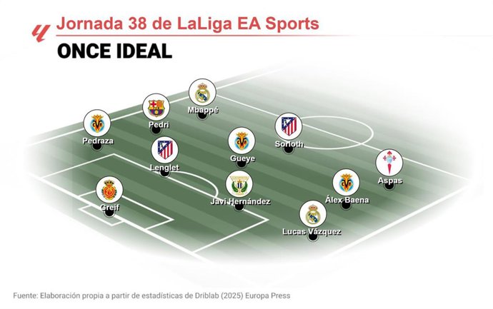 Once ideal de EP Deportes de la jornada 38 de LaLiga EA Sports.