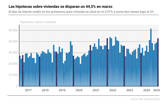 Gráfico con cifras de hipotecas en España. El número de hipotecas constituidas sobre viviendas se disparó un 44,5% en marzo respecto al mismo mes de 2024, hasta sumar 42.