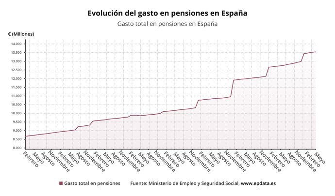 Evolución del gasto en pensiones 