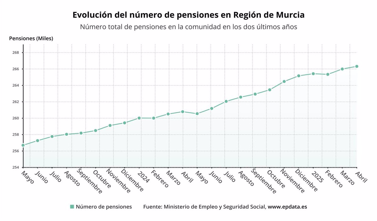 La pensión media en la Región de Murcia es de 1.168,96 euros en mayo, la tercera más baja del país