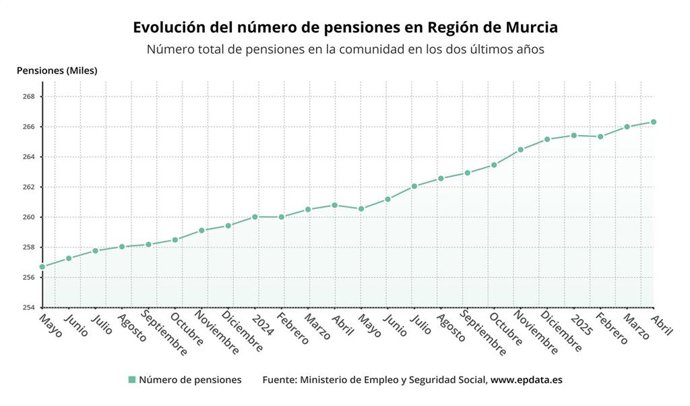 Número total de pensiones en la comunidad en los dos últimos años