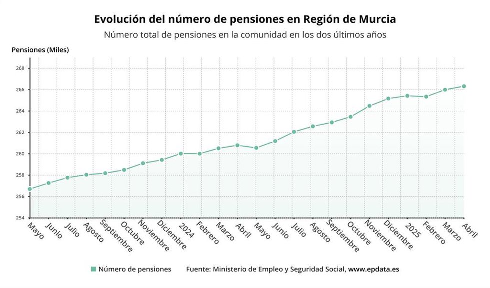 Número total de pensiones en la comunidad en los dos últimos años