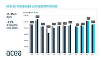 Las ventas de coches en Europa caen un 1,2% hasta abril con 3,64 millones de unidades