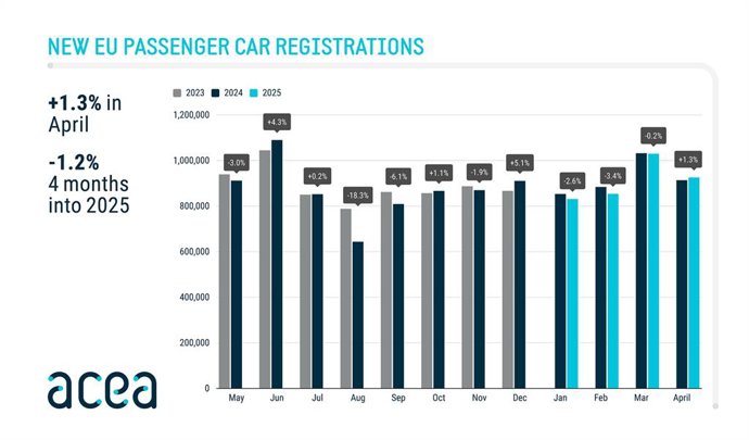 Las ventas de coches en Europa caen un 1,2% hasta el primer cuatrimestre con 3,64 millones de unidades.