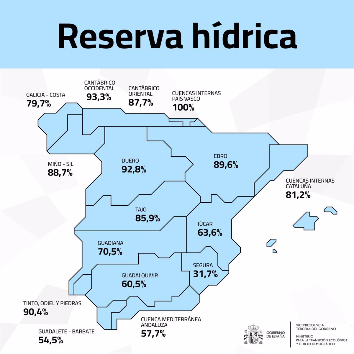 Los pantanos de la cuenca del Segura ganan 8 hectómetros cúbicos en la última semana