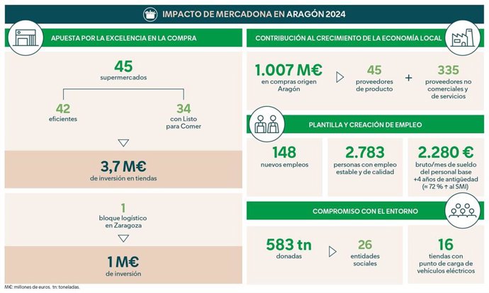 Datos de Mercadona en Aragón