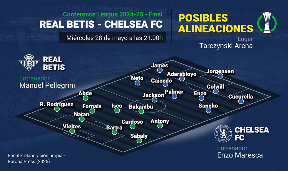Posibles alineaciones del Real Betis-Chelsea de la final de la Conference League